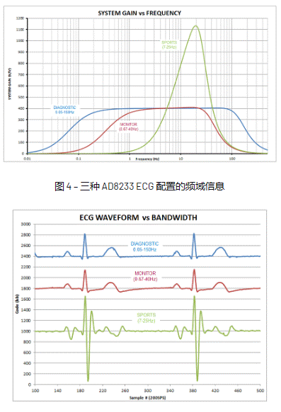 精密低功耗信号链：具有可配置性的独特交流耦合解决方案