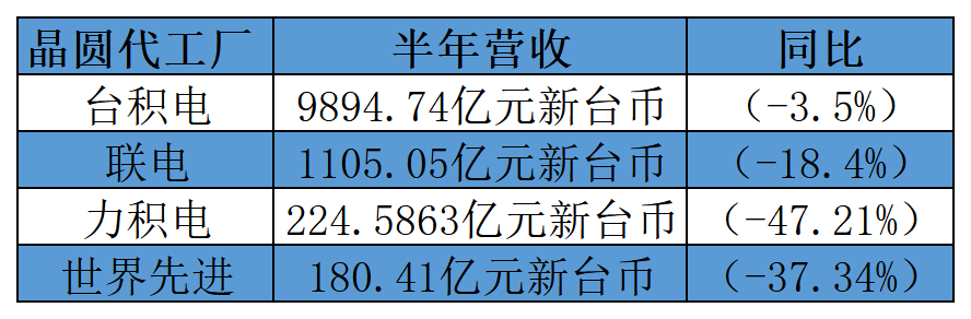 备货旺季晶圆厂降价保量 代工业拐点何时到来？