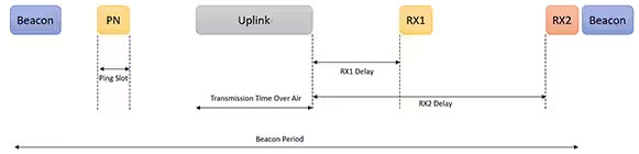 利用经过认证的 LoRaWAN 模块加速远距离连接的开发