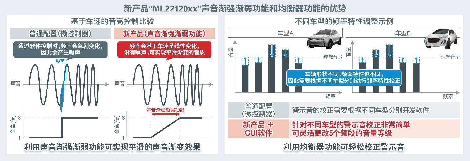 蓝碧石科技面向电动汽车开发出AVAS专用的业界先进语音合成LSI