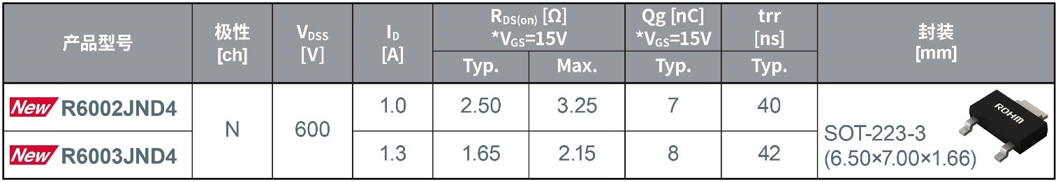 ROHM开发出采用SOT-223-3小型封装的600V耐压Super Junction MOSFET