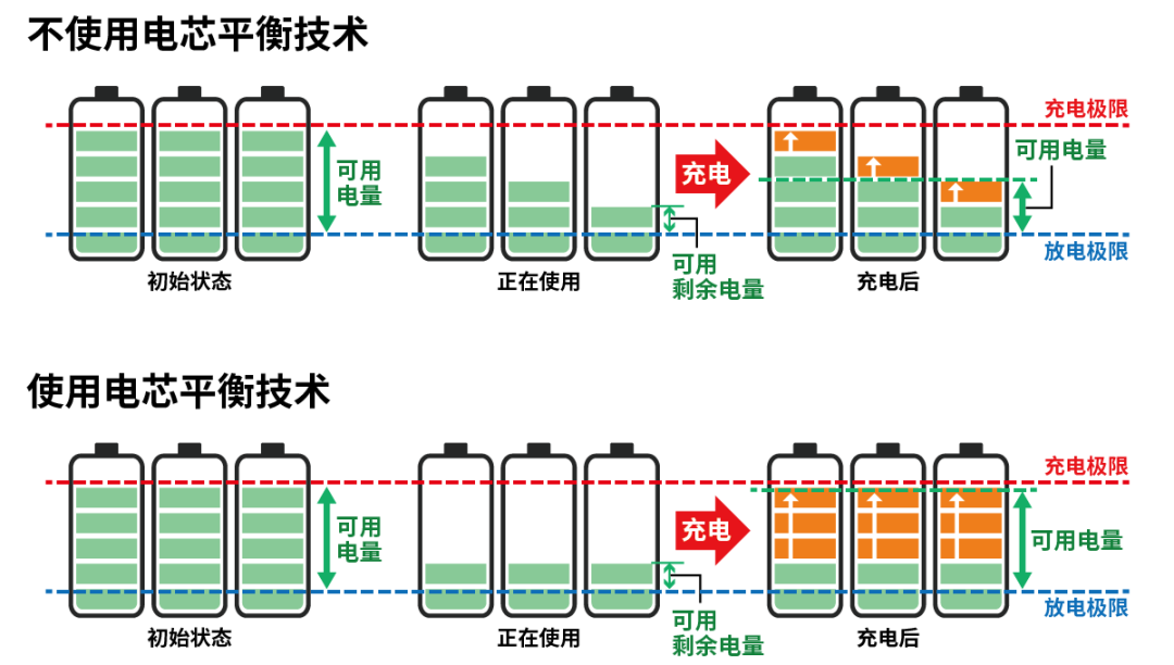 小电芯组合成大电池,保证性能和安全,BMS是关键! 小电芯组合成大电池,保证性能和安全,BMS是关键!