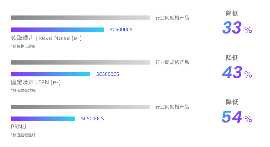 思特威推出0.7微米5000万像素图像传感器SC5000CS