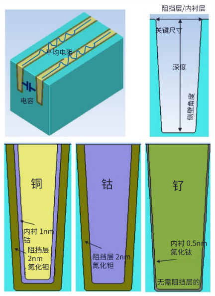 通过工艺建模进行后段制程金属方案分析