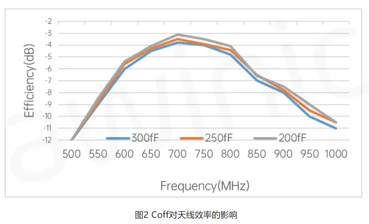 艾为电子推出45V低Ron和低Coff的天线调谐开关AW17245FCR