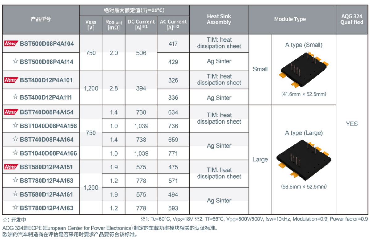 ROHM开发出新型二合一 SiC封装模块——TRCDRIVE pack™