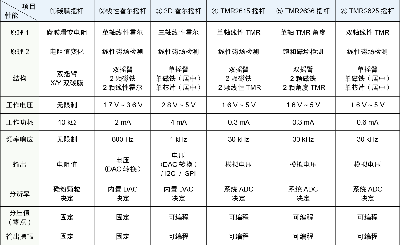 多维科技推出TMR线性传感器TMR2615、TMR2625和TMR2636系列产品