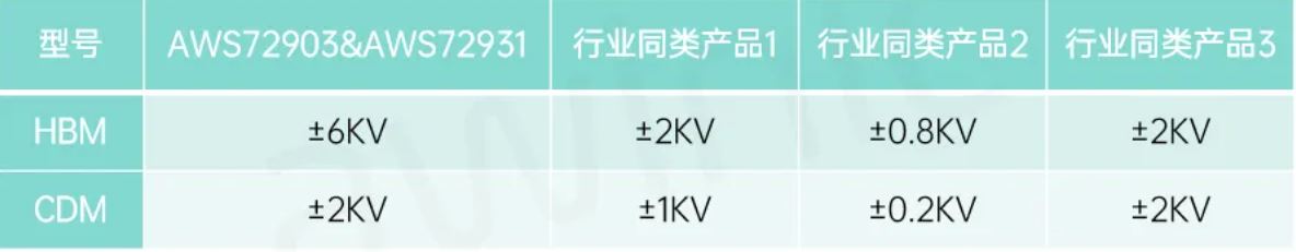艾为电子推出工业级高压通用比较器 AWS72903 & AWS72931 艾为电子推出工业级高压通用比较器 AWS72903 & AWS72931