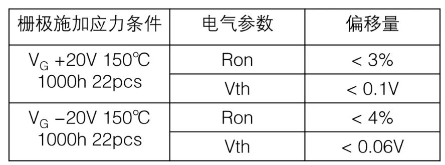  表1：SiC MOSFET施加栅极电压测试后导通电阻、阈值电压变化量  近年来，将高频交流电压施加到SiC MOSFET的栅极时，阈值电压等电特性的经时偏移引起了人们的关注。这是一种在时间上逐渐发生特性漂移的现象，与电压扫描中常见的滞回特性不同，这是由于存在于SiC/SiO2界面处的陷阱捕获、释放电荷。在漂移量大的情况下，在实用中有可能产生问题，所以有时候应用侧对长期可靠性表示担忧。图2表示对SiC MOSFET的栅极施加高频AC偏压时阈值电压的经时变化。三菱电机的SiC MOSFET，阈值电压的漂移量小、稳定性好，与其他公司产品（A公司）相比，有较大的差异。