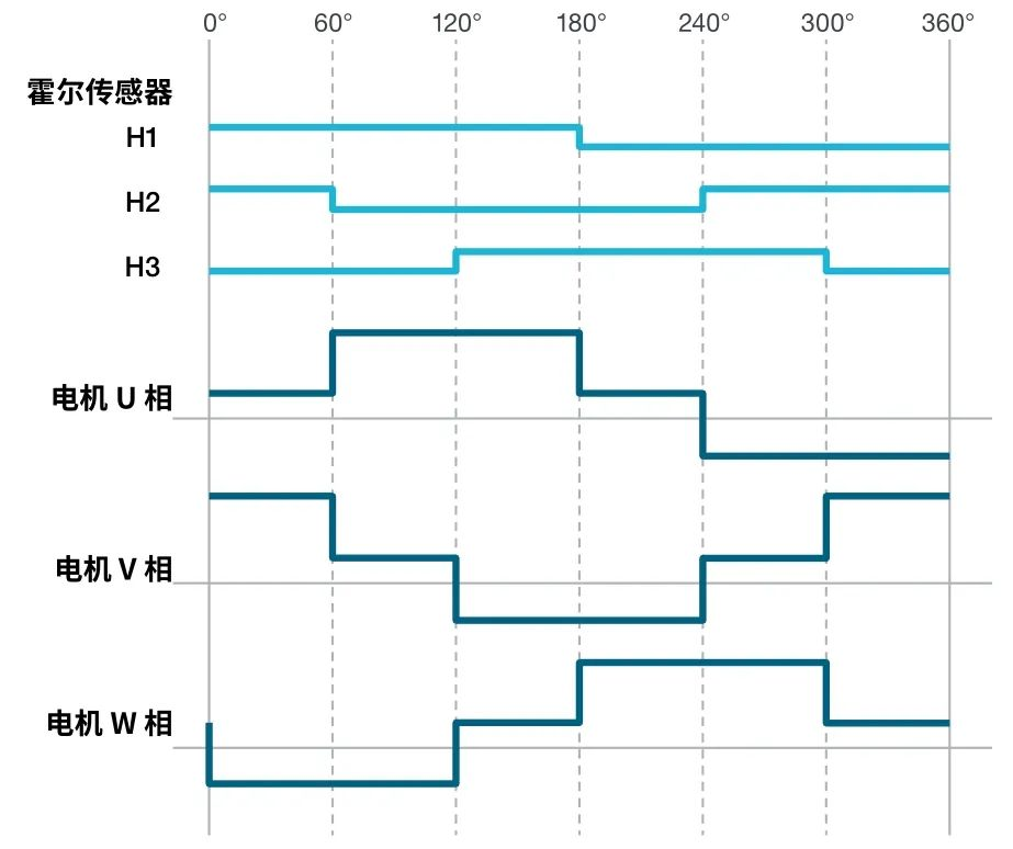 使用示波器对三相电机驱动器进行测量（上）