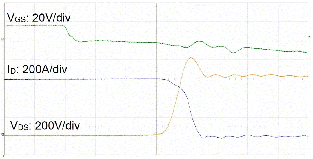  图3：SiC MOSFET（FMF600DXZ-24B）关断波形  3. 体二极管反向导通特性  SiC MOSFET体二极管是一个PIN二极管，其由导通到截止，会产生反向恢复。随着温度升高，反向恢复电荷和反向恢复峰值电流都会增加。图4为SiC MOSFET模块FMF600DXE-34BN体二极管在25℃时的反向恢复波形，图5为150℃时的反向恢复波形。高温下载流子寿命变长，电导率调制引起的载流子浓度增加，从而产生更明显的反向恢复电流。