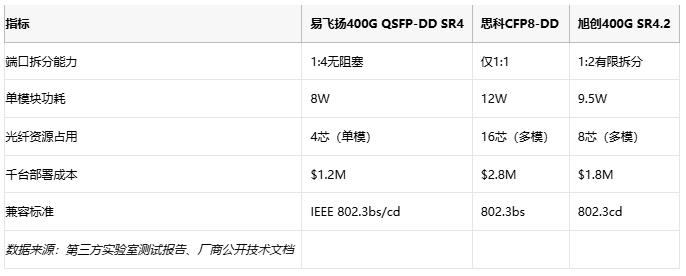易飞扬发布400G 和100G 数据中心光模块构建新网络架构