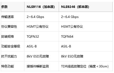 全国产化+HSMT协议，纳芯微发布高性能车载SerDes芯片组