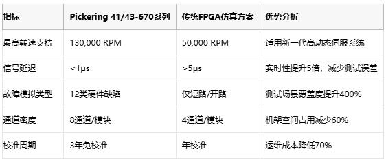 多极对仿真+故障注入，Pickering旋转变压器仿真模块如何突破高速测试瓶颈？