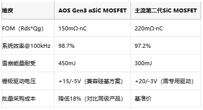 车规级碳化硅突围！AOS推出aSiC MOSFET破解高压拓扑能效瓶颈