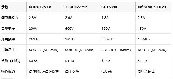 200V耐压+2.3A灌电流，Littelfuse新款侧栅极驱动器攻克高频电源驱动难题