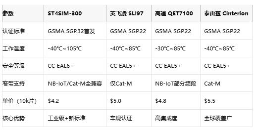 意法半导体eSIM卡获GSMA认证重塑物联网连接安全