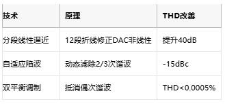 低至0.0003%失真！现代正弦波发生器如何突破纯度极限