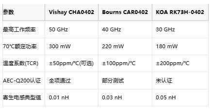 专为高频苛刻环境设计！Vishay新款CHA系列0402车规薄膜电阻量产上市