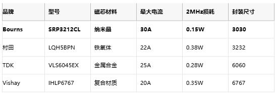 屏蔽结构+超低损耗！Bourns两款屏蔽功率电感器剑指DDR5电源管理