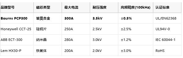破局高频电流检测！Bourns坡莫合金电流变压器实现300A/3.5kV强防护