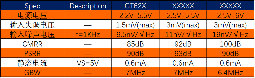 9.5nV噪声突围！谷泰微GT62X运算放大器攻克2.2V低压驱动瓶颈