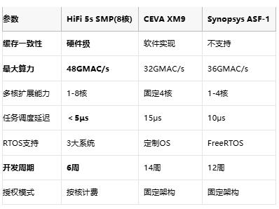 从单核到八核：Cadence新款HiFi 5s SMP让音频算法开发效率翻倍