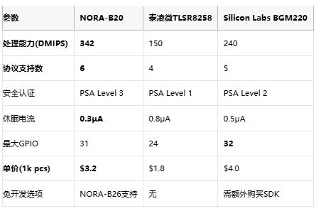 功耗减半性能翻倍！u-blox新品NORA-B2系列蓝牙模块量产
