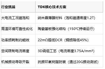 150℃高温无惧：TDK新一代薄膜电感助力800V平台能效跃升