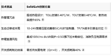 突破高功率瓶颈！英诺赛科SolidGaN系列让服务器电源效率再进阶