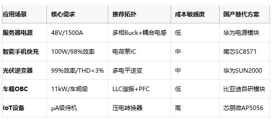 应用场景 核心需求 推荐拓扑 成本敏感度 国产替代方案  服务器电源 48V/1500A 多相Buck+耦合电感 低 华为电源模块  智能手机快充 100W/98%效率 电荷泵IC 中 南芯SC8571  光伏逆变器 99%效率/THD<3% 多电平逆变 中 华为SUN2000  车载OBC 11kW/车规级 LLC谐振+PFC 低 比亚迪自研模块  IoT设备 μA级待机 压电转换器 高 芯朋微AP5056
