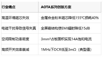 破界3mm！Abracon车规级一体电感AOTA系列量产