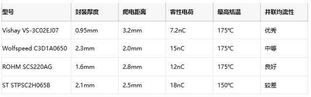 CTI 600绝缘突破！Vishay第三代SiC二极管终结高压打火风险