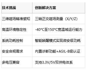 支持ASIL-B安全等级！英飞凌第三代3D磁传感器量产上市