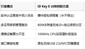 4mm²安全堡垒！英飞凌ID Key S USB通过CC EAL 6+认证