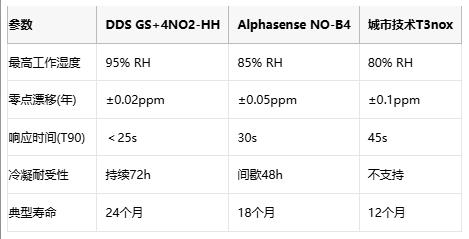 地下工程福音英国 DDS推出全球首款矿用高湿二氧化氮检测方案
