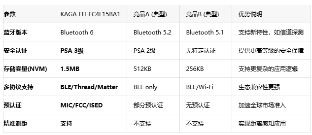 存储容量三箭齐发！KAGA FEI蓝牙6模块覆盖全场景IoT需求