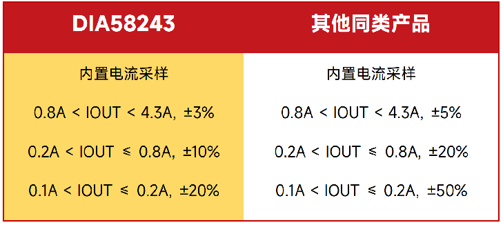 国产突破！帝奥微40V/12A电机驱动器实现84mΩ超低导通电阻