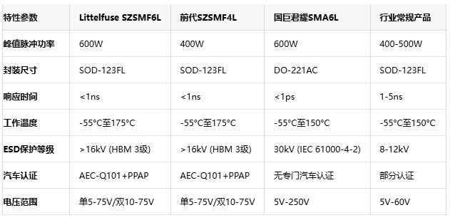 功率密度新突破！Littelfuse推出600W汽车级TVS二极管，助力电动车安全升级