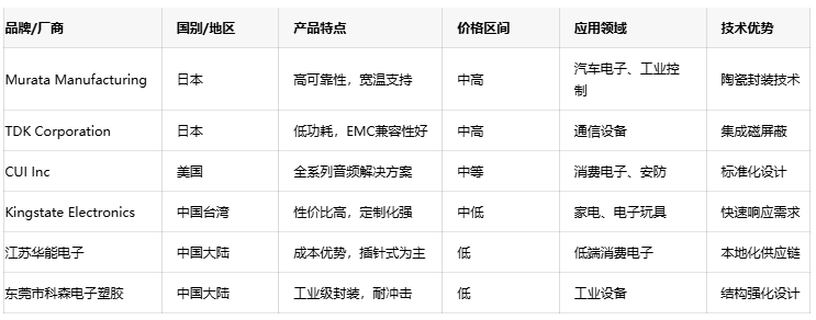 电磁蜂鸣器全球格局：国内外厂商竞争力分析