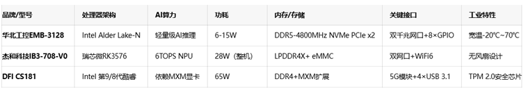 面向AIoT时代：华北工控EMB-3128主板的全面优势
