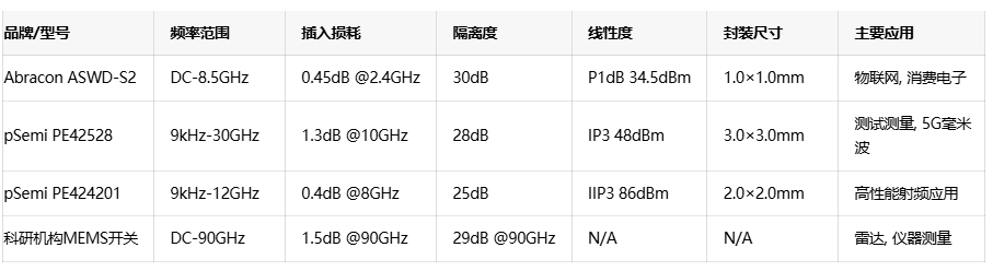 多频段物联网设备的福音：Abracon推出高性能射频开关方案