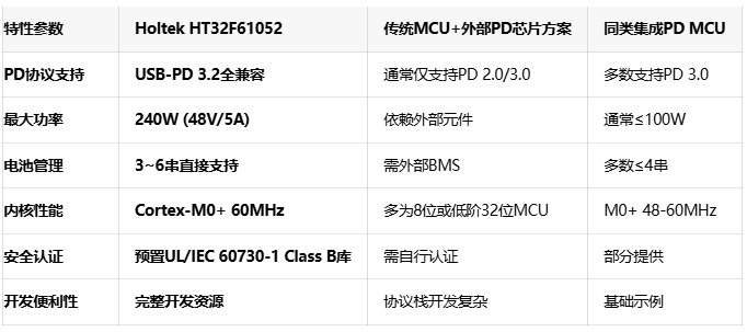 国产芯片再突破：Holtek HT32F61052对标国际一流PD快充方案