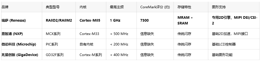 微控制器也疯狂？瑞萨RA8系列以MPU级性能颠覆边缘计算