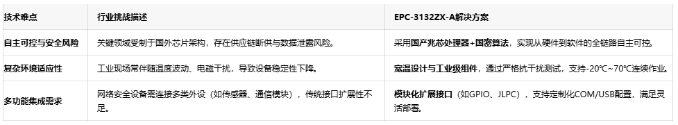 国产芯突破!华北工控EPC-3132ZX-A以全链路安全赋能网络防护 国产芯突破!华北工控EPC-3132ZX-A以全链路安全赋能网络防护