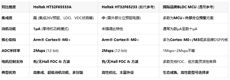 简化电机控制设计:Holtek HT32F65333A单片机的集成化创新 简化电机控制设计:Holtek HT32F65333A单片机的集成化创新