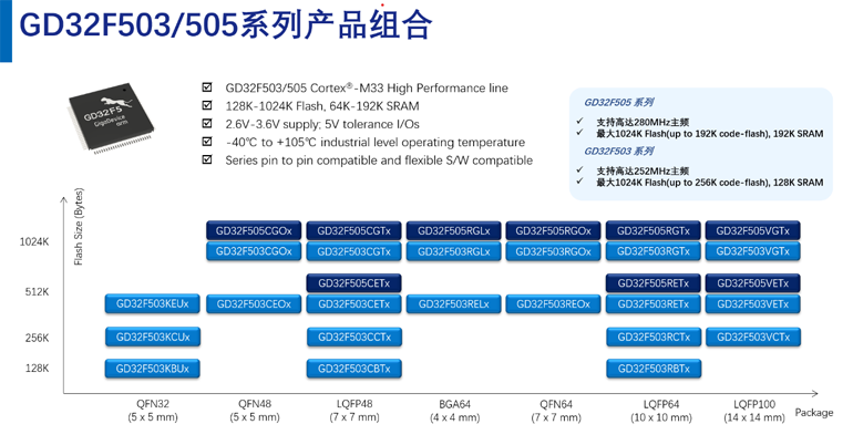 量产在即！兆易创新GD32F503/505系列MCU正式开放样品申请