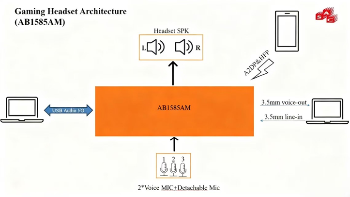 射频性能再升级，大联大品佳推出基于达发AB1585AM的头戴式蓝牙耳机方案
