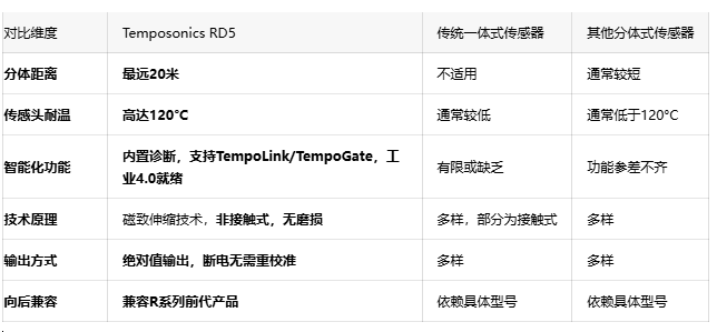 对比维度	Temposonics RD5	传统一体式传感器	其他分体式传感器 分体距离	最远20米	不适用	通常较短 传感头耐温	高达120°C	通常较低	通常低于120°C 智能化功能	内置诊断，支持TempoLink/TempoGate，工业4.0就绪	有限或缺乏	功能参差不齐 技术原理	磁致伸缩技术，非接触式，无磨损	多样，部分为接触式	多样 输出方式	绝对值输出，断电无需重校准	多样	多样 向后兼容	兼容R系列前代产品	依赖具体型号	依赖具体型号