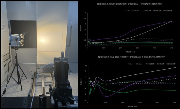 国产传感芯片突破：识光新一代SPAD-SoC芯片重新定义dToF性能天花板
